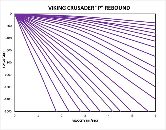 Viking Crusader P Series force rebound chart